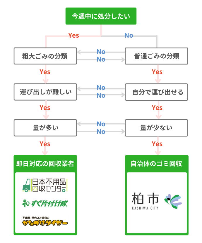 柏市の不用品回収業者