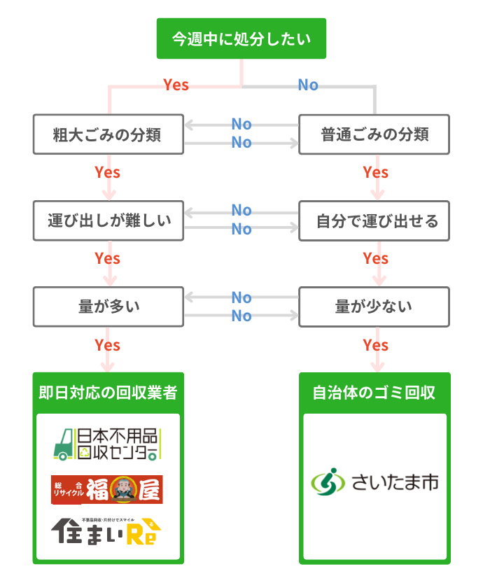 さいたま市の不用品回収業者