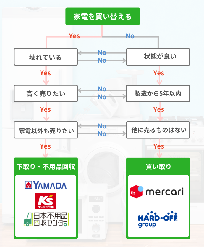 10年間使った家電の処分フローチャート