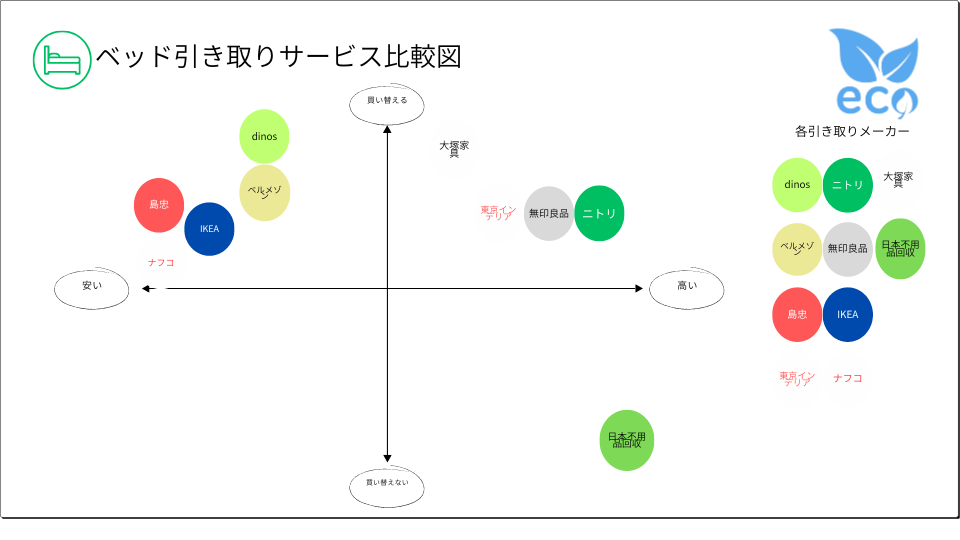 ベッド引き取りサービス比較図