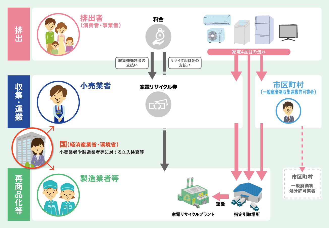 家電リサイクル券