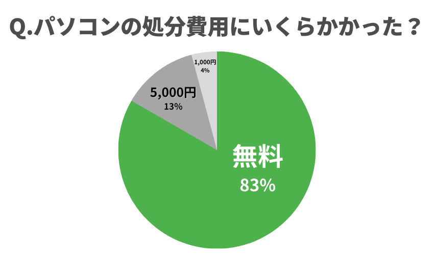 パソコンの処分費用にいくらかかりましたか？