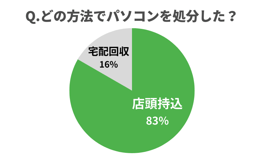 どの方法でパソコンを処分した？