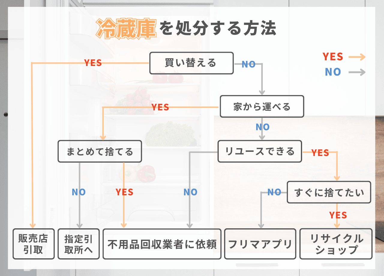 冷蔵庫を回収してもらう方法