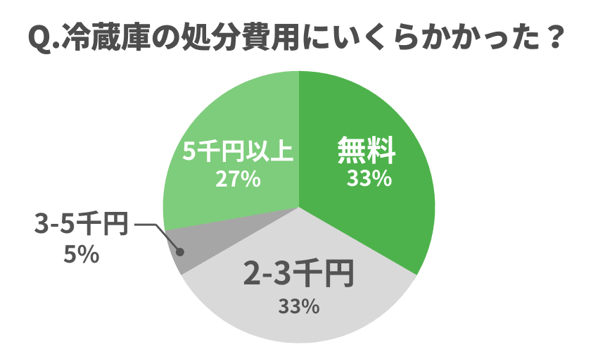 ヤマダ電機で冷蔵庫を処分するときにかかる費用