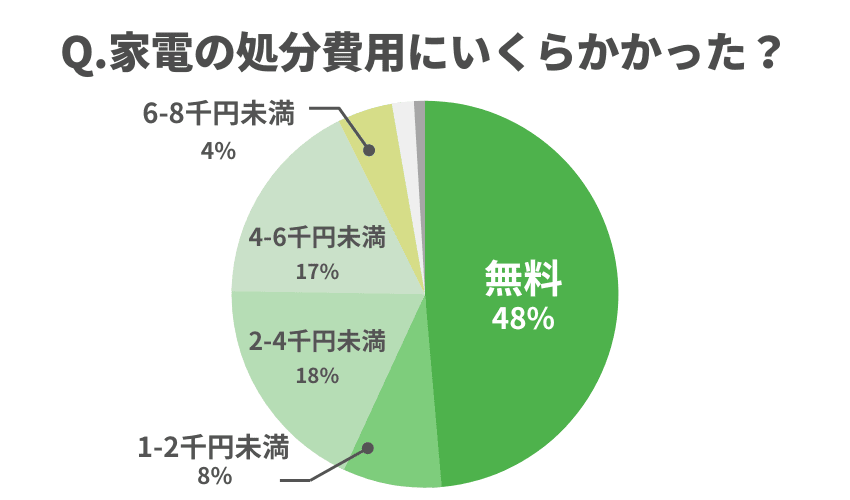 ヤマダ電機で家電を処分したときにかかった費用