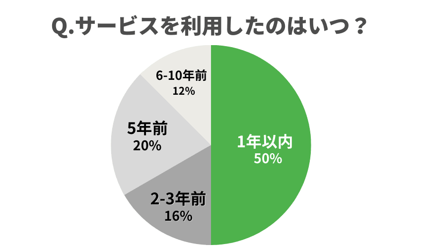 サービスを利用したのはいつ？