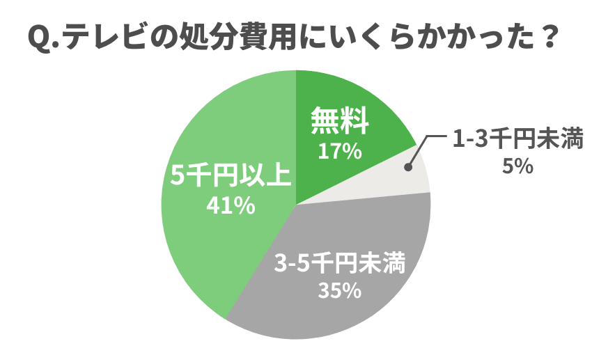 ヤマダ電機でテレビを処分した人がかかった費用