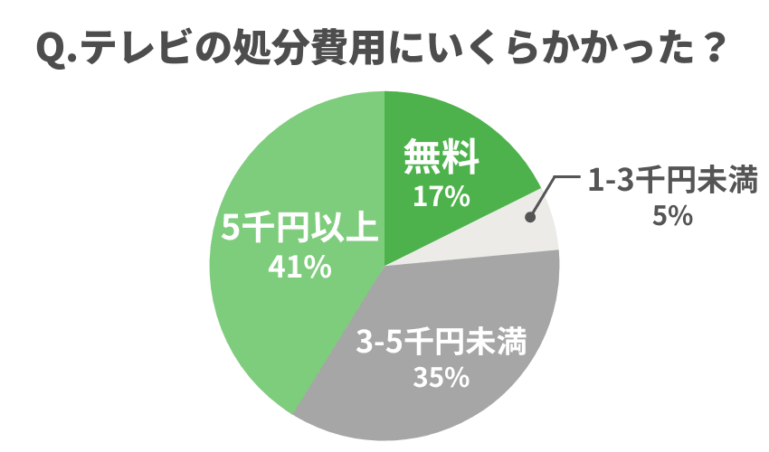 ヤマダ電機でテレビを処分するときにかかる費用