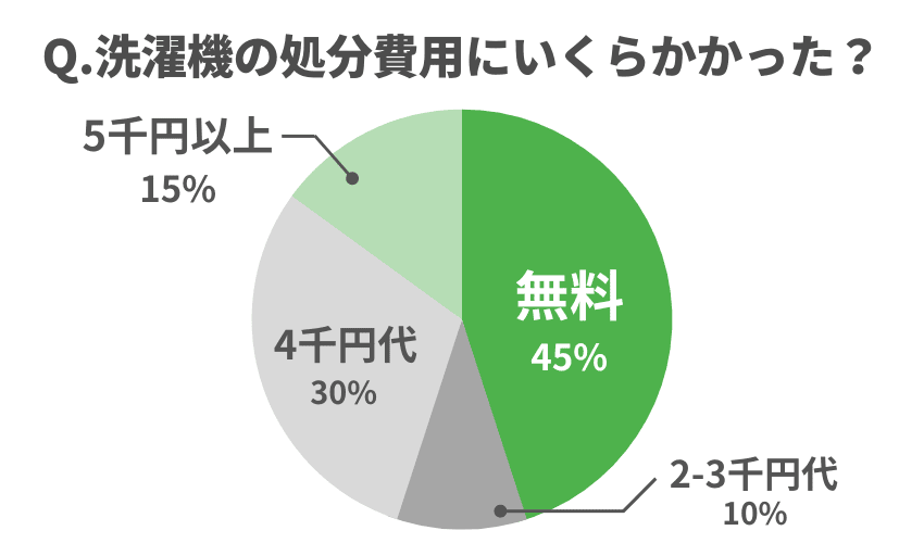 ヤマダ電機で洗濯機を処分するときにかかる費用